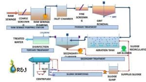 Sewage Treatment Plant : Diagram