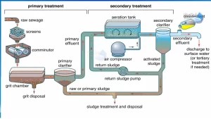 ETP Plant Diagram