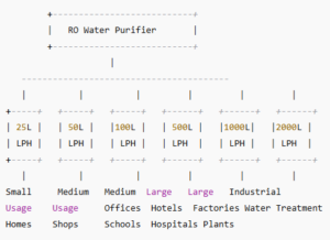 Diagram of  LPH Capacities in RO Water Purifiers